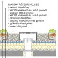 Diadem KSE kontrollakna beépítése extenzív zöldtető rétegrendi metszetén.